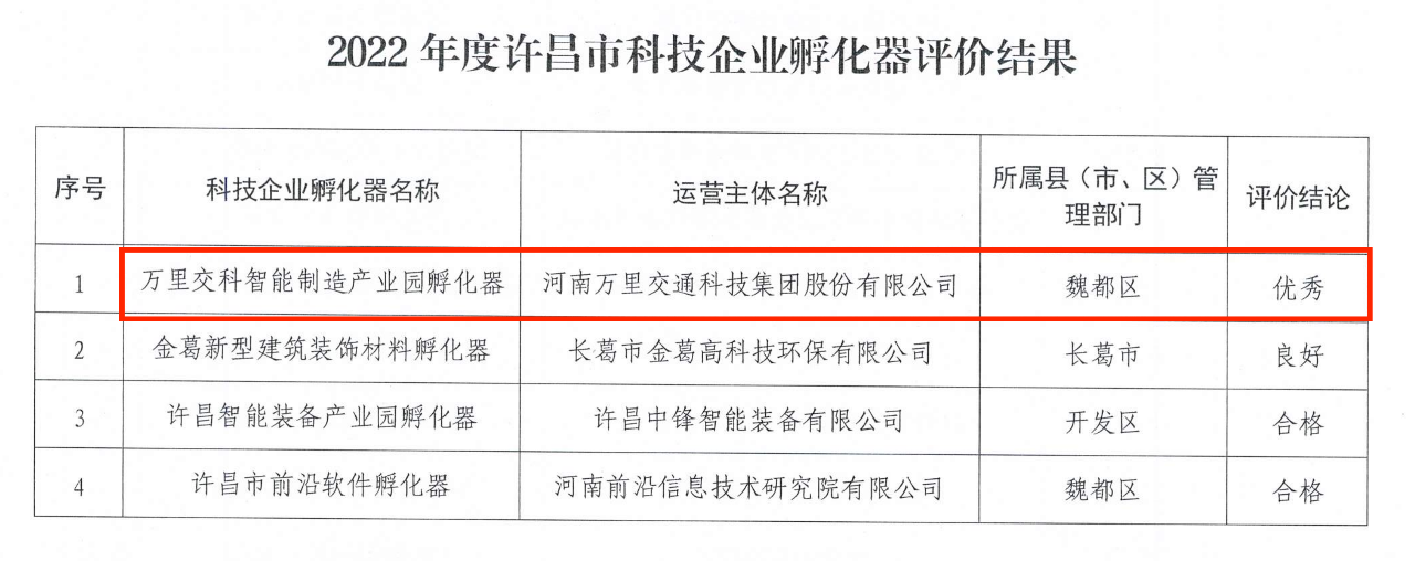 喜報！萬里交科智能制造產(chǎn)業(yè)園孵化器年度考評榮獲全市唯一“優(yōu)秀”評價
